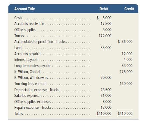 Account Title
Debit
Credit
Cash......
$ 8,000
Accounts receivable.
17,500
Office supplies .
3,000
Trucks....
172,000
Accumulated depreciation-Trucks.
$ 36,000
Land........
85,000
12,000
Accounts payable .
Interest payable ....
4,000
Long-term notes payable .
53,000
K. Wilson, Capital ...
K. Wilson, Withdrawals..
175,000
20,000
Trucking fees earned
130,000
Depreciation expense-Trucks
23,500
Salaries expense..
Office supplies expense.
.....
61,000
8,000
Repairs expense-Trucks.
12,000
$410,000
Totals.....
$410,000
