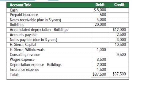 Account Title
Deblt
Credit
$5,000
500
4,000
20,000
Cash
Prepaid insurance
Notes receivable (due in 5 years)
Buildings
Accumulated depreciation-Buildings
Accounts payable
Notes payable (due in 3 years)
H. Sierra, Capital
H. Sierra, Withdrawals
Consulting revenue
Wages expense
Depreciation expense-Buildings
Insurance expense
$12,000
2,500
3,000
10,500
1,000
9,500
3,500
2,000
1,500
$37,500
Totals
$37,500
