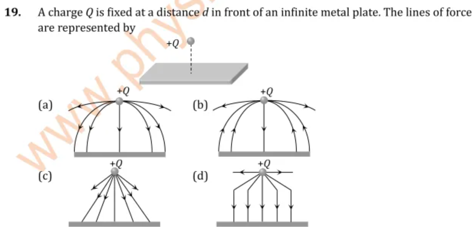 19.
A charge Q is fixed at a distance d in front of an infinite metal plate. The lines of force
are represented by
(a)
(b)
www.phy
+Q
(d)
