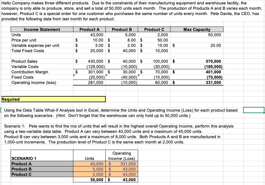 Hello Company makes three different products. Due to the constraints of their manufacturing equipment and warehouse facility, the
company is only able to produce, store, and sell a total of 50,000 units each month. The production of Products A and B varies each month;
however, Product C is a special order for one customer who purchases the same number of units every month. Pete Davila, the CEO, has
|provided the following data from last month for each product.
Income Statement
Product A
Product B
Product C
Мax Cарacity
5,000
8.00 $
2.00 $
Units
43,000
10.00 $
3.00 $
20,000 $
2,000
50,000
Price per unit
Variable expense per unit
$
$
$
50.00
15.00 $
20.00
Total Fixed Costs
40,000 $
10,000
Product Sales
$
430,000 $
40,000 $
100,000 $
570,000
(169,000)
401,000
(70,000)
331,000
Variable Costs
(129,000)
(10,000)
30,000 $
(30,000)
70,000 $
Contribution Margin
$
301,000 $
Fixed Costs
(20,000)
281,000
(40,000)
(10,000)
(10,000)
60,000 $
Operating income (loss)
Required
Using the Data Table What-If Analysis tool in Excel, determine the Units and Operating Income (Loss) for each product based
on the following scenarios. (Hint: Don't forget that the warehouse can only hold up to 50,000 units.)
Scenario 1: Pete wants to find the mix of units that will result in the highest overall Operating Income, perform this analysis
using a two-variable data table. Product A can vary between 40,000 units and a maximum of 45,000 units.
Product B can vary between 3,000 units and a maximum of 8,000 units. Both Products A and B are manufactured in
1,000-unit increments. The production level of Product C is the same each month at 2,000 units.
SCENARIO 1
Product A
Product B
Product C
Operating
Income (Loss)
331,000
43,000
43,000
Units
43,000 $
5,000 $
2,000 $
50,000 $
43,000
%24
