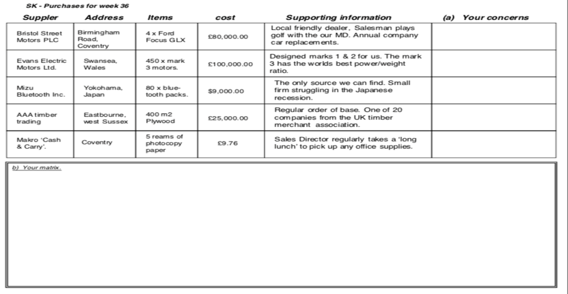SK - Purchases for week 36
Suppler
Address
Items
cost
Supporting information
(a) Your concerns
Birmingham
Road,
Coventry
Local friendly dealer, Salesman plays
golf with the our MD. Annual company
car replacements.
4 x Ford
Bristol Street
Motors PLC
£80,000.0O
Focus GLX
Evans Electric
Motors Ltd.
Swansea,
Wales
Designed marks 1 & 2 for us. The mark
3 has the wor lds best power/weight
ratio.
450 x mark
£100,000.00
3 motors.
Mizu
Bluetooth Inc.
Yokohama,
Japan
80 x blue-
tooth packs.
The only source we can find. Small
firm struggling in the Japanese
$9,000.00
recession.
Eastbourne,
we st Sussex
Regular order of base. One of 20
cơmpanies from the UK timber
merchant association.
AAA timber
400 m2
£25,000.0o
trading
Plywood
5 reams of
photocopy
раper
Sales Director regularly takes a 'long
lunch' to pick up any office supplies.
Makro 'Cash
Coventry
£9.76
& Carry'.
b) Your matrix.
