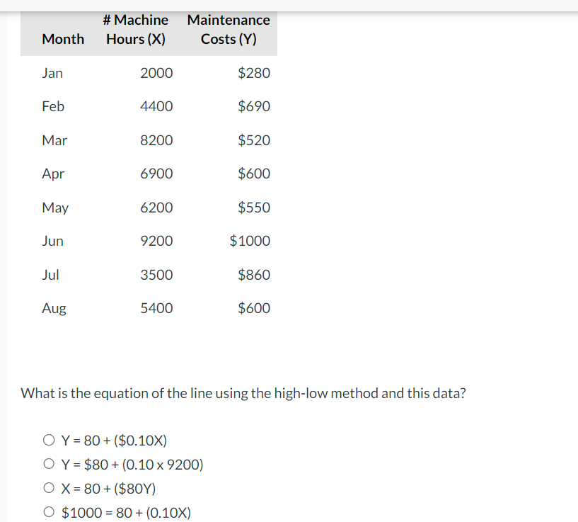 Month
Jan
Feb
Mar
Apr
May
Jun
Jul
Aug
# Machine
Hours (X)
2000
4400
8200
6900
6200
9200
3500
5400
Maintenance
Costs (Y)
$280
$690
$520
$600
O Y = 80+ ($0.10X)
O Y = $80+ (0.10 x 9200)
O X=80+ ($80Y)
O $1000 = 80 + (0.10X)
$550
$1000
$860
$600
What is the equation of the line using the high-low method and this data?