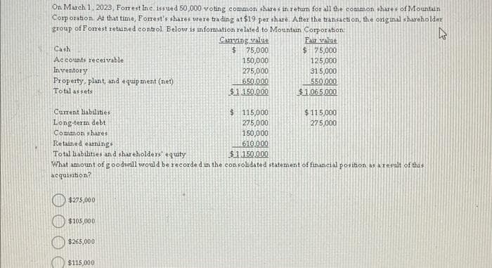 On March 1, 2023, Forrest Inc. issued 50,000 voting common shares in return for all the common shares of Mountain
Corporation. At that time, Forrest's shares were trading at $19 per share. After the transaction, the original shareholder
group of Forrest retained control. Below is information related to Mountain Corporation:
4
Canying value
Fair value
$ 75,000
$ 75,000
150,000
125,000
275,000
315,000
550,000
650,000
$1,150,000
$1.065.000
Cash
Accounts receivable
Inventory
Property, plant, and equipment (net)
Total assets
Current liabilities
Long-term debt
Common shares
Retained earning
$275,000
Total habilities and shareholders' equity
$1,150,000
What amount of goodwill would be recorded in the consolidated statement of financial position as a result of this
acquisition?
$105,000
$265,000
$ 115,000
275,000
150,000
610,000
$115,000
$115,000
275,000