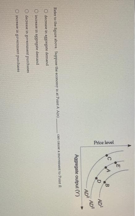 Refer to the figure above. Suppose the economy is at Point A. A(n).
O decrease in aggregate demand
O increase in aggregate demand
O decrease in government purchases
O increase in government purchases
Price level
C
E
be
B
D
AD²
Aggregate output (Y)
can cause a movement to Point B.
AD¹
ADO