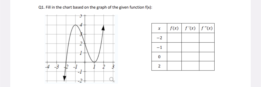 Q1. Fill in the chart based on the graph of the given function f(x):
-4 -3 -42 -1
1
-1
1
2
x
-2
-1
0
2
f(x) f'(x) f"(x)