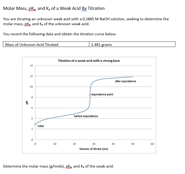 Molar Mass, pka, and K, of a Weak Acid By Titration
You are titrating an unknown weak acid with a 0.2885 M N2OH solution, seeking to determine the
molar mass, pka, and Ke of the unknown weak acid.
You record the following data and obtain the titration curve below.
Mass of Unknown Acid Titrated
1.481 grams
