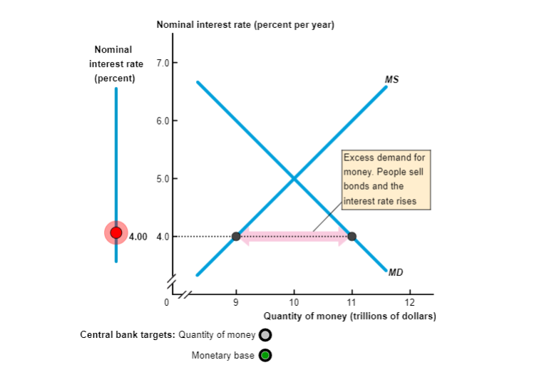 Nominal interest rate (percent per year)
Nominal
interest rate 7.0
(percent)
6.0
5.0
4.00 4.0
9
MS
Central bank targets: Quantity of money O
Monetary base
Excess demand for
money. People sell
bonds and the
interest rate rises
MD
10
11
12
Quantity of money (trillions of dollars)