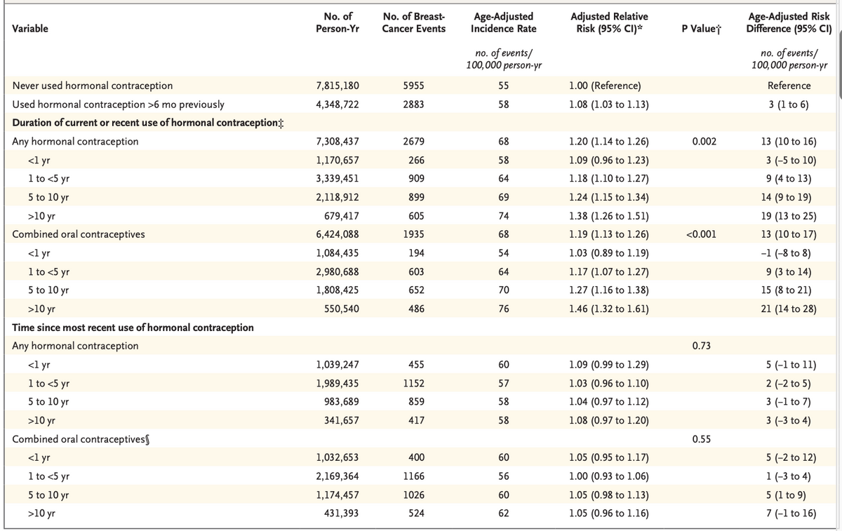 Variable
Never used hormonal contraception
Used hormonal contraception >6 mo previously
Duration of current or recent use of hormonal contraception
Any hormonal contraception
<1 yr
1 to <5 yr
5 to 10 yr
>10 yr
Combined oral contraceptives
<1 yr
1 to <5 yr
5 to 10 yr
>10 yr
Time since most recent use of hormonal contraception
Any hormonal contraception
<1 yr
1 to <5 yr
5 to 10 yr
>10 yr
Combined oral contraceptives
<1 yr
1 to <5 yr
5 to 10 yr
>10 yr
No. of
Person-Yr
7,815,180
4,348,722
7,308,437
1,170,657
3,339,451
2,118,912
679,417
6,424,088
1,084,435
2,980,688
1,808,425
550,540
1,039,247
1,989,435
983,689
341,657
1,032,653
2,169,364
1,174,457
431,393
No. of Breast-
Cancer Events
5955
2883
2679
266
909
899
605
1935
194
603
652
486
455
1152
859
417
400
1166
1026
524
Age-Adjusted
Incidence Rate
no. of events/
100,000 person-yr
55
58
68
58
64
69
74
68
54
64
70 76
60
57
58
58
60
56
60
62
Adjusted Relative
Risk (95% CI)*
1.00 (Reference)
1.08 (1.03 to 1.13)
1.20 (1.14 to 1.26)
1.09 (0.96 to 1.23)
1.18 (1.10 to 1.27)
1.24 (1.15 to 1.34)
1.38 (1.26 to 1.51)
1.19 (1.13 to 1.26)
1.03 (0.89 to 1.19)
1.17 (1.07 to 1.27)
1.27 (1.16 to 1.38)
1.46 (1.32 to 1.61)
1.09 (0.99 to 1.29)
1.03 (0.96 to 1.10)
1.04 (0.97 to 1.12)
1.08 (0.97 to 1.20)
1.05 (0.95 to 1.17)
1.00 (0.93 to 1.06)
1.05 (0.98 to 1.13)
1.05 (0.96 to 1.16)
P Value
0.002
<0.001
0.73
0.55
Age-Adjusted Risk
Difference (95% CI)
no. of events/
100,000 person-yr
Reference
3 (1 to 6)
13 (10 to 16)
3 (-5 to 10)
9 (4 to 13)
14 (9 to 19)
19 (13 to 25)
13 (10 to 17)
-1 (-8 to 8)
9 (3 to 14)
15 (8 to 21)
21 (14 to 28)
5 (-1 to 11)
2 (-2 to 5)
3 (-1 to 7)
3 (-3 to 4)
5 (-2 to 12)
1 (-3 to 4)
5 (1 to 9)
7 (-1 to 16)