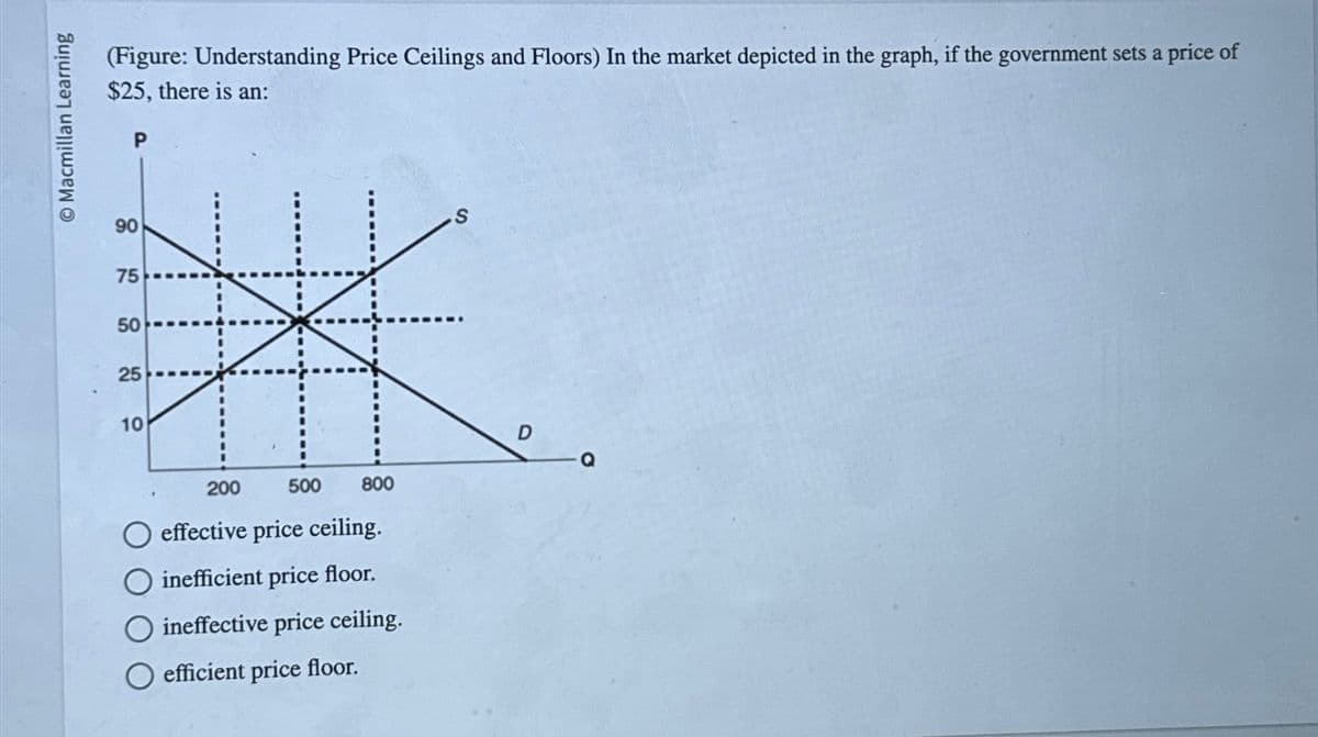 Macmillan Learning
(Figure: Understanding Price Ceilings and Floors) In the market depicted in the graph, if the government sets a price of
$25, there is an:
P
90
75
50
25
10
200
500 800
effective price ceiling.
inefficient price floor.
O ineffective price ceiling.
efficient price floor.
S
D