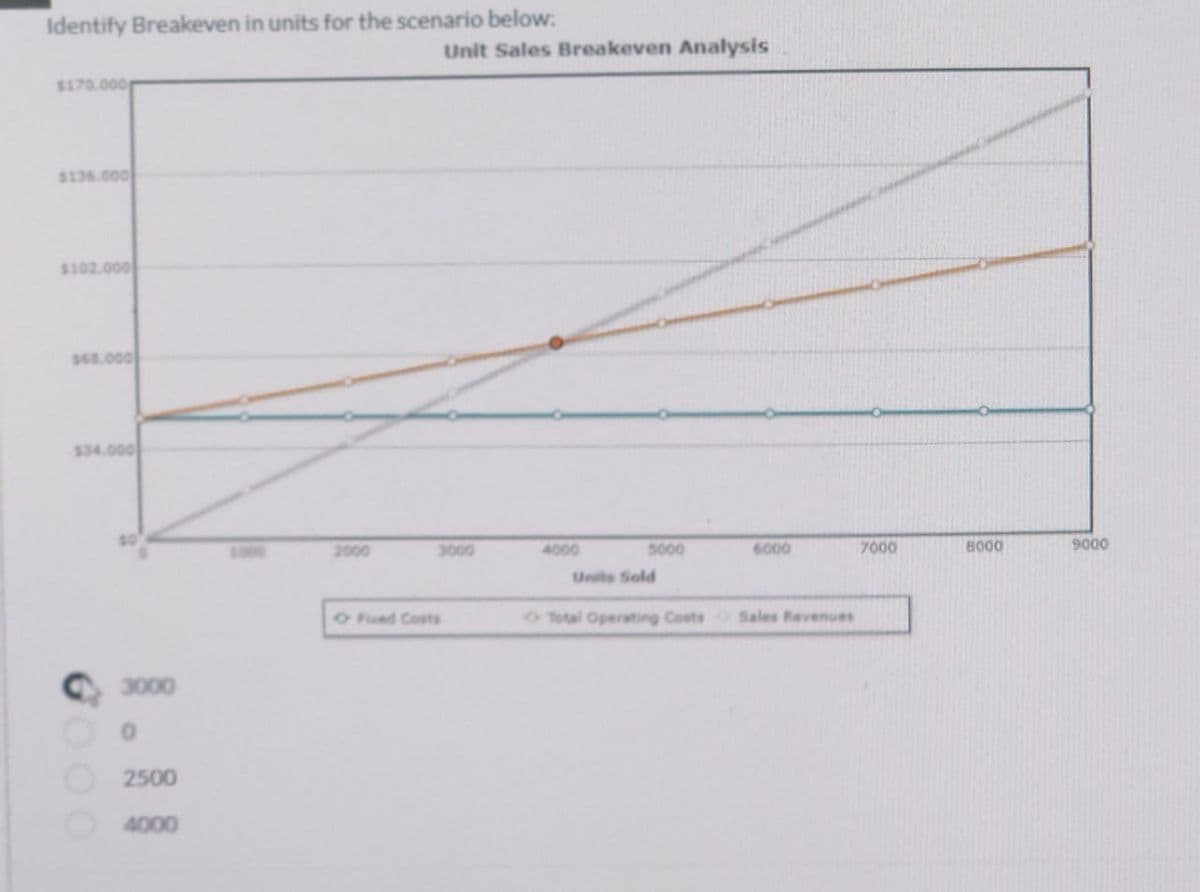 Identify Breakeven in units for the scenario below:
$170.000
$136.000
$102.000
$68.000
$34.000
GOOO
3000
2500
4000
Unit Sales Breakeven Analysis
1000
2000
3000
4000
5000
6000
7000
8000
9000
Units Sold
O Fixed Costs
Total Operating Costs Sales Revenues