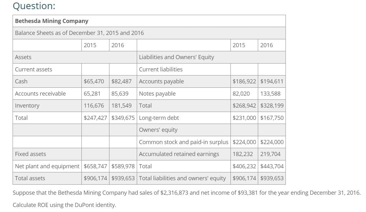 Question:
Bethesda Mining Company
Balance Sheets as of December 31, 2015 and 2016
2015
2016
2015
2016
Assets
Liabilities and Owners' Equity
Current assets
Current liabilities
Cash
$65,470 $82,487 Accounts payable
Accounts receivable
65,281 85,639
Notes payable
$186,922 $194,611
82,020 133,588
Inventory
Total
116,676 181,549 Total
$247,427 $349,675 Long-term debt
Owners' equity
Common stock and paid-in surplus $224,000 $224,000
$268,942 $328,199
$231,000 $167,750
Fixed assets
Accumulated retained earnings
Net plant and equipment $658,747 $589,978 Total
Total assets
182,232 219,704
$406,232 $443,704
$906,174 $939,653 Total liabilities and owners' equity $906,174 $939,653
Suppose that the Bethesda Mining Company had sales of $2,316,873 and net income of $93,381 for the year ending December 31, 2016.
Calculate ROE using the DuPont identity.