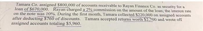 Tamara Co. assigned $800,000 of accounts receivable to Rayan Finance Co. as security for a
loan of $670.000. Rayan charged a 2% commission on the amount of the loan; the interest rate
on the note was 10%. During the first month, Tamara collected $220,000 on assigned accounts
after deducting $760 of discounts. Tamara accepted returns worth $2.700 and wrote off
assigned accounts totaling $5,960.
