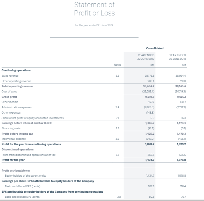 Continuing operations
Sales revenue
Other operating revenue
Total operating revenue
Cost of sales
Gross profit
Other income
Administration expenses
Other expenses
Share of net profit of equity accounted investments
Earnings before interest and tax (EBIT)
Financing costs
Profit before income tax
Income tax expense
Profit for the year from continuing operations
Discontinued operations
Profit from discontinued operations after tax
Profit for the year
Statement of
Profit or LosS
for the year ended 30 June 2019.
Profit attributable to:
Equity holders of the parent entity
Earnings per share (EPS) attributable to equity holders of the Company
Basic and diluted EPS (cents)
EPS attributable to equity holders of the Company from continuing operations
Basic and diluted EPS (cents)
Notes
3.3
3.4
7.1
3.5
3.6
7.3
3.2
Consolidated
YEAR ENDED
30 JUNE 2019
SM
38,175.8
288.4
38,464.2
(29,253.4)
9,210.8
427.7
(8,0310)
(145.8)
5.0
1,466.7
(41.5)
1,425.2
(347.0)
1,078.2
356.5
1,434.7
1,434.7
107.6
80.8
YEAR ENDED
30 JUNE 2018
SM
38,934.4
211.0
39,145.4
(30,119.3)
9,026.1
168.7
(7,731.7)
16.3
1,479.4
(0.1)
1,479.3
(456.1)
1,023.2
555.6
1,578.8
1,578.8
118.4
76.7