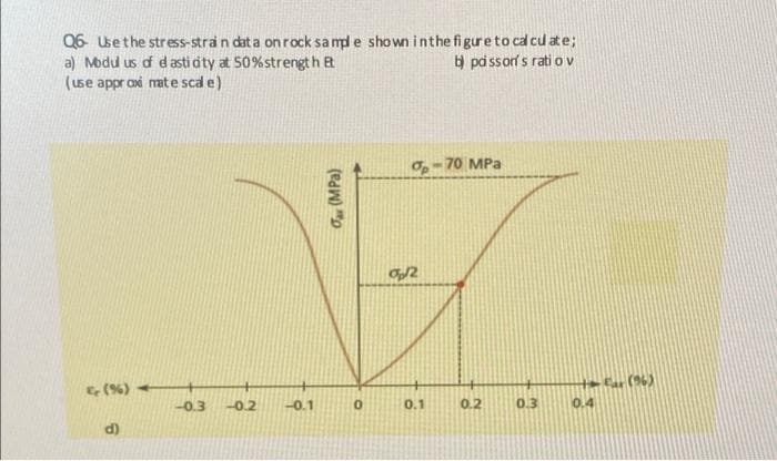 Q6 Usethe stress-stran dat a on rock sa md e shown inthe fi gur eto cal cu ate;
a) Modu us d dasti dty at 50%strengt h a
(use appr oxi mate sca e)
b pd ssorf s rati o v
Op-70 MPa
/2
(%) +
r (6)
0.3
-0.2
-0.1
0.1
0.2
0.3
0.4
d)
Or (MPa)
