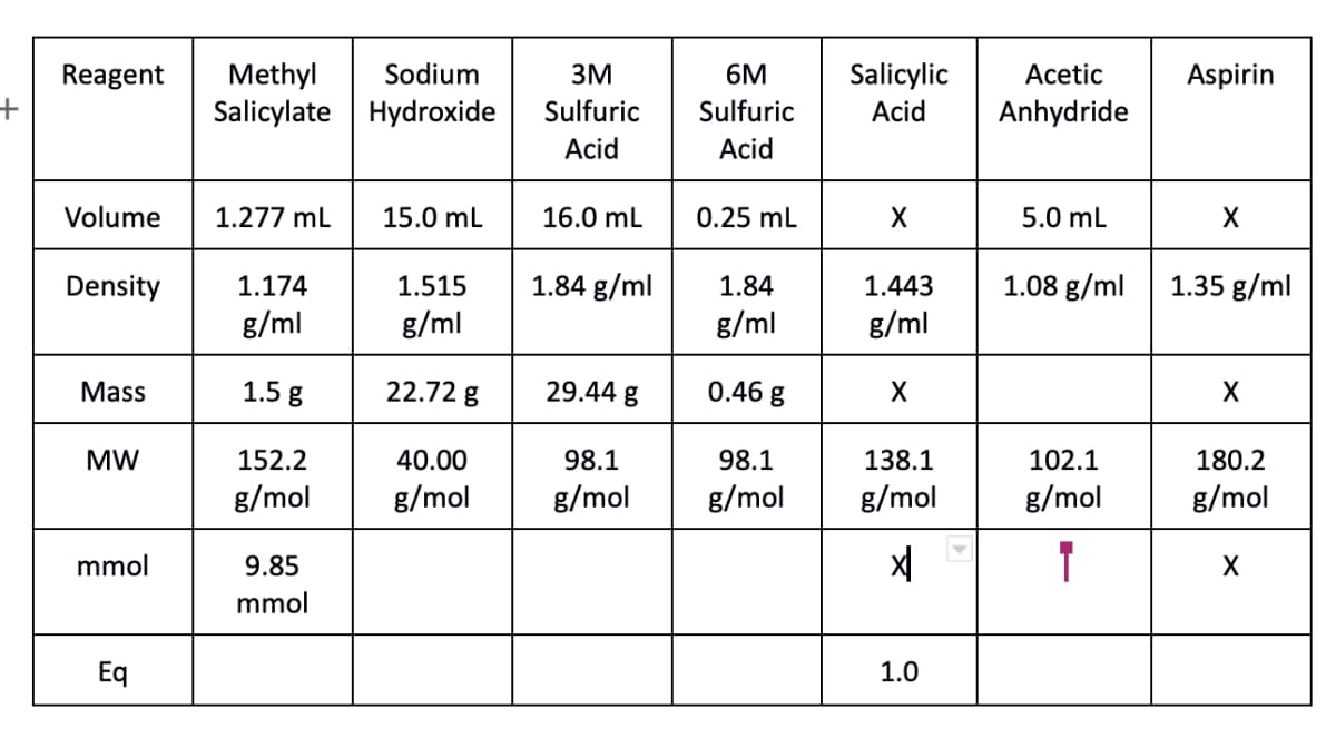 Methyl
Salicylate Hydroxide
Reagent
Sodium
3M
6M
Salicylic
Acetic
Aspirin
Sulfuric
Sulfuric
Acid
Anhydride
Acid
Acid
Volume
1.277 ml
15.0 mL
16.0 mL
0.25 mL
5.0 mL
Density
1.174
1.515
1.84 g/ml
1.84
1.443
1.08 g/ml
1.35 g/ml
g/ml
g/ml
g/ml
g/ml
Mass
1.5 g
22.72 g
29.44 g
0.46 g
MW
152.2
40.00
98.1
98.1
138.1
102.1
180.2
g/mol
g/mol
g/mol
g/mol
g/mol
g/mol
g/mol
T
mmol
9.85
mmol
Eq
1.0
