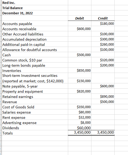 Red Inc.
Trial Balance
December 31, 2022
Accounts payable
Accounts receivable
Other Accrued liabilities
Accumulated depreciation
Additional paid-in capital
Allowance for doubtful accounts
Cash
Common stock, $10 par
Long-term bonds payable
Inventories
Short-term Investment securities
(reported at market; cost, $142,000)
Note payable, 5-year
Property and equipment
Retained earnings
Revenue
Cost of Goods Sold
Salaries expense
Rent expense
Advertising expense
Dividends
Totals
Debit
$600,000
$500,000
$850,000
$150,000
$820,000
$350,000
$80,000
$32,000
$8,000
Credit
$180,000
$100,000
$300,000
$260,000
$100,000
$320,000
$200,000
$600,000
$890,000
$500,000
$60,000
3,450,000 3,450,000