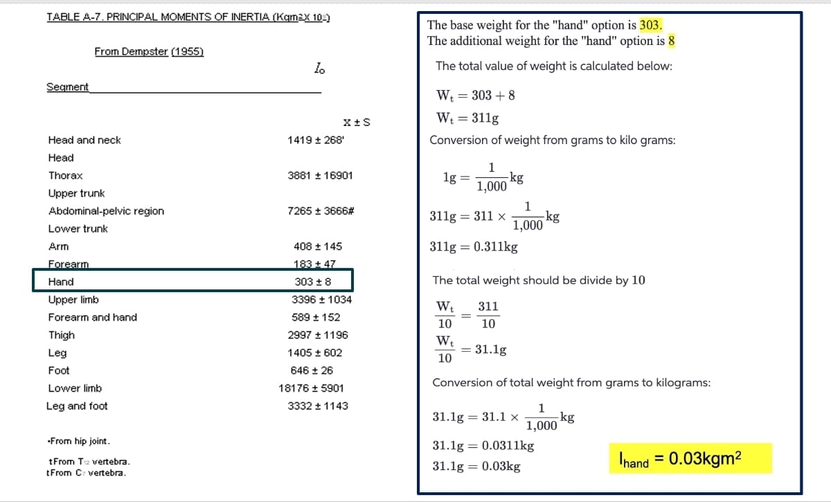 TABLE A-7. PRINCIPAL MOMENTS OF INERTIA (Kqmx 10-)
Segment
From Dempster (1955)
lo
The base weight for the "hand" option is 303.
The additional weight for the "hand" option is 8
The total value of weight is calculated below:
W₁ = 303 +8
X ± S
W. 311g
1419 ± 268'
Conversion of weight from grams to kilo grams:
Head and neck
Head
Thorax
1
3881 ± 16901
1g=
-kg
1,000
Upper trunk
1
Abdominal-pelvic region
7265 ± 3666#
311g = 311 x
-kg
1,000
Lower trunk
Arm
Forearm
408 ± 145
183+47
Hand
303 ± 8
3396 ± 1034
311g=0.311kg
The total weight should be divide by 10
Upper limb
W₁
311
Forearm and hand
589 ± 152
10
10
Thigh
2997 ± 1196
Wt
Leg
1405 ± 602
= 31.1g
10
Foot
646 ± 26
Conversion of total weight from grams to kilograms:
Lower limb
Leg and foot
18176 ± 5901
3332 ± 1143
•From hip joint.
tFrom T12 vertebra.
From Cr vertebra.
=
31.1g 31.1 x
1
-kg
1,000
31.1g 0.0311kg
=
31.1g = 0.03kg
hand 0.03kgm²