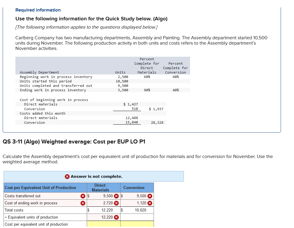 Required information
Use the following information for the Quick Study below. (Algo)
[The following information applies to the questions displayed below.]
Carlberg Company has two manufacturing departments, Assembly and Painting. The Assembly department started 10,500
units during November. The following production activity in both units and costs refers to the Assembly department's
November activities.
Assembly Department
Beginning work in process inventory
Units started this period
Units completed and transferred out
Ending work in process inventory
Cost of beginning work in process
Direct materials
Conversion
Costs added this month.
Direct materials
Conversion
Cost per Equivalent Unit of Production
Costs transferred out
Cost of ending work in process
Total costs
X Answer is not complete.
Direct
Materials
+ Equivalent units of production
Cost per equivalent unit of production
XX
X $
Units
$
2,500
10,500
9,500
3,500
12,220
12,220
9,500 $
2,720 x
QS 3-11 (Algo) Weighted average: Cost per EUP LO P1
Calculate the Assembly department's cost per equivalent unit of production for materials and for conversion for November. Use the
weighted average method.
Percent
Complete for
Direct
Materials
60%
$
$ 1,427
510
12,488
15,840
90%
Conversion
Percent
Complete for
Conversion
40%
$ 1,937
10,620
28,328
9,500 ×
1,120 X
40%