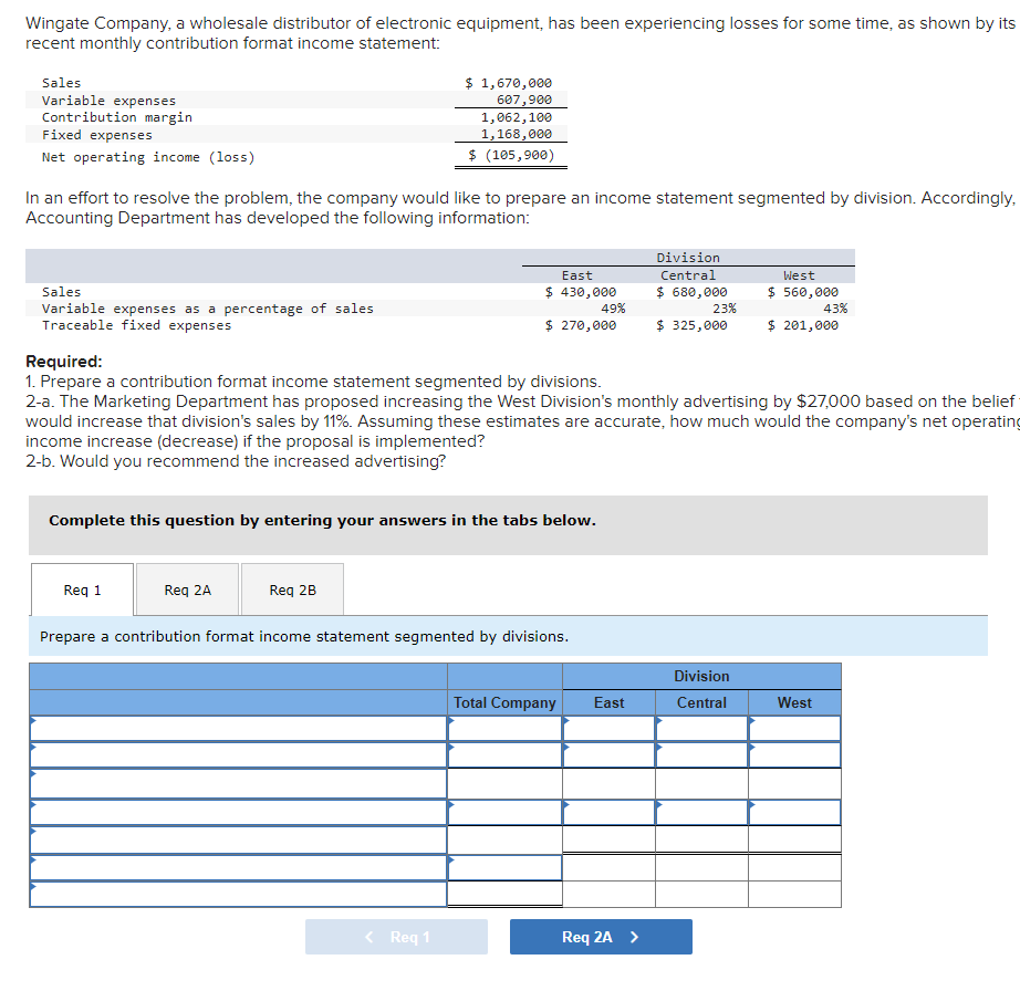 Wingate Company, a wholesale distributor of electronic equipment, has been experiencing losses for some time, as shown by its
recent monthly contribution format income statement:
Sales
Variable expenses
Contribution margin
Fixed expenses
Net operating income (loss)
In an effort to resolve the problem, the company would like to prepare an income statement segmented by division. Accordingly,
Accounting Department has developed the following information:
Sales
Variable expenses as a percentage of sales
Traceable fixed expenses
Req 1
$ 1,670,000
607,900
1,062,100
1,168,000
$ (105,900)
Complete this question by entering your answers in the tabs below.
Req 2A
Req 2B
East
$ 430,000
49%
$ 270,000
Required:
1. Prepare a contribution format income statement segmented by divisions.
2-a. The Marketing Department has proposed increasing the West Division's monthly advertising by $27,000 based on the belief
would increase that division's sales by 11%. Assuming these estimates are accurate, how much would the company's net operating
income increase (decrease) if the proposal is implemented?
2-b. Would you recommend the increased advertising?
< Req 1
Prepare a contribution format income statement segmented by divisions.
Total Company East
Division
Central
$ 680,000
23%
$ 325,000
Req 2A >
West
$ 560,000
$ 201,000
Division
Central
43%
West