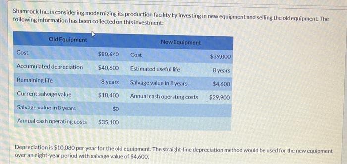 Shamrock Inc. is considering modernizing its production facility by investing in new equipment and selling the old equipment. The
following information has been collected on this investment:
Old Equipment
Cost
Accumulated depreciation
Remaining life
Current salvage value
Salvage value in 8 years
Annual cash operating costs
$80,640
$40,600
8 years
$10,400
$0
$35,100
Cost
New Equipment
Estimated useful life
Salvage value in 8 years
Annual cash operating costs
$39,000
8 years
$4,600
$29,900
Depreciation is $10,080 per year for the old equipment. The straight-line depreciation method would be used for the new equipment
over an eight-year period with salvage value of $4,600.