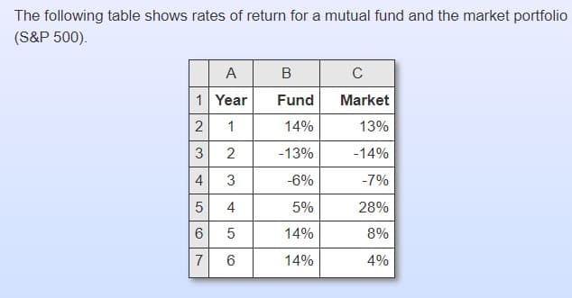 The following table shows rates of return for a mutual fund and the market portfolio
(S&P 500).
A
1
Year
2
1
3
2
4 3
4
LO
5
6
7
01
5
6
B
Fund
14%
-13%
-6%
5%
14%
14%
с
Market
13%
-14%
-7%
28%
8%
4%