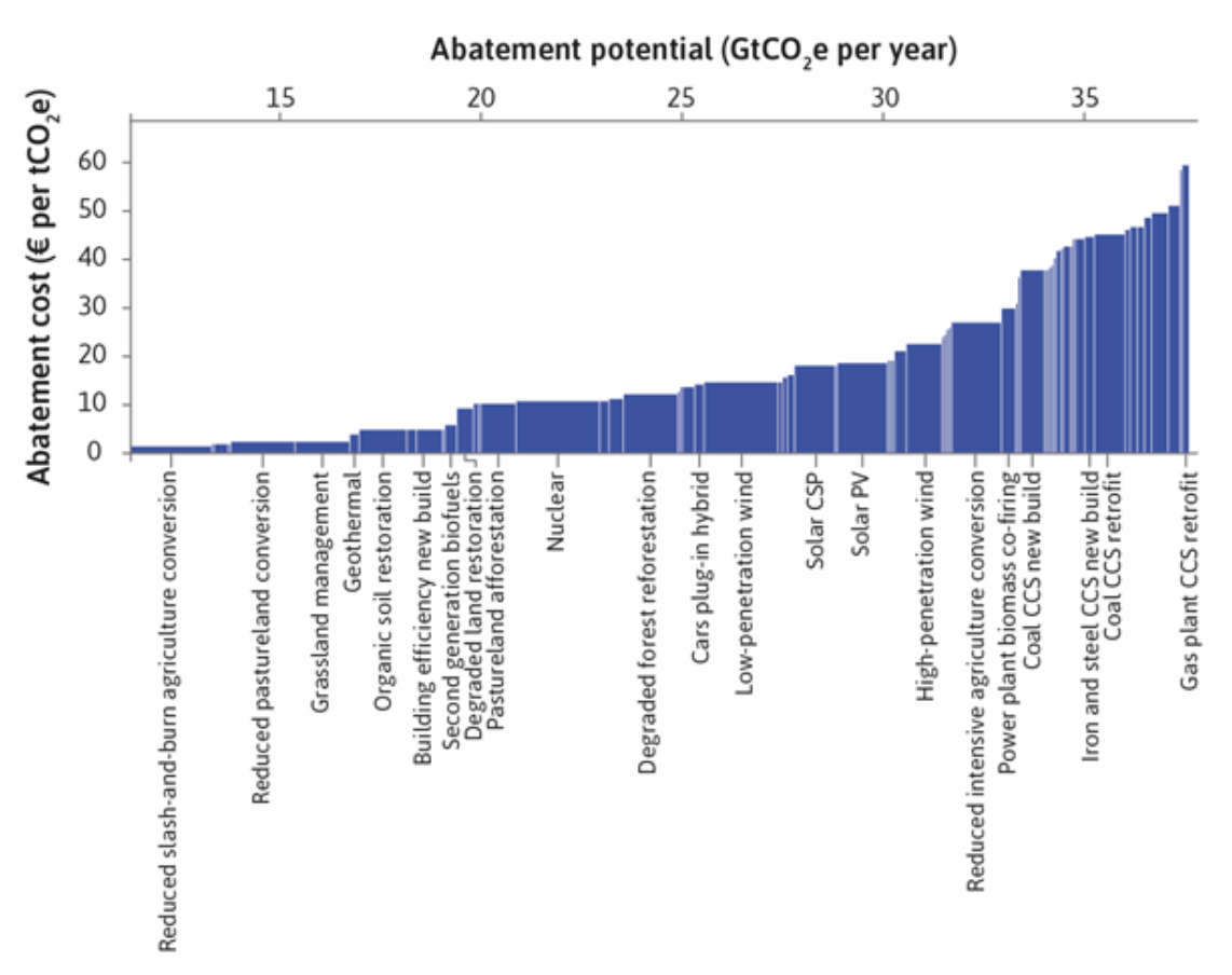 Abatement potential (GtCO,e per year)
15
20
25
30
35
Abatement cost (€ per tCO,e)
8 8 9 8 & 9 o
Reduced slash-and-burn agriculture conversion-
Reduced pastureland conversion-
Grassland management-
Geothermal
Organic soil restoration
Building efficiency new build-
Second generation biofuels
Degraded land restoration
Pastureland afforestation-
Nuclear
Degraded forest reforestation-
Cars plug-in hybrid-
Low-penetration wind-
Solar CSP
Solar PV-
High-penetration wind-
Reduced intensive agriculture conversion
Power plant biomass co-firing-
Coal CCS new build
Iron and steel CCS new build-
Coal CCS retrofit
Gas plant CCS retrofit
