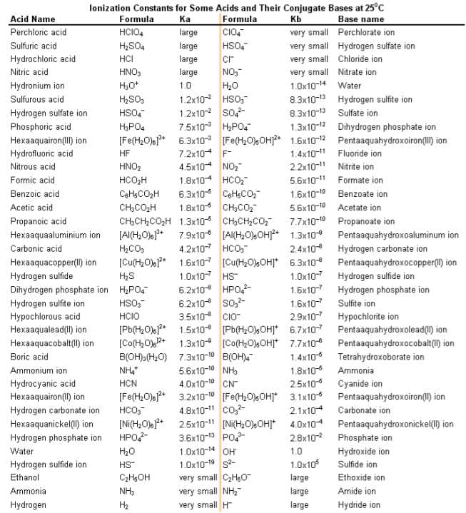 Acid Name
Perchloric acid
Sulfuric acid
Hydrochloric acid
Nitric acid
Hydronium ion
Sulfurous acid
Hydrogen sulfate ion
Phosphoric acid
Hexaaquairon(III) ion
Hydrofluoric acid
Nitrous acid
Formic acid
Benzoic acid
Acetic acid
Propanoic acid
Hexaaquaaluminium ion
Carbonic acid
Hexaaquacopper(II) ion
Ionization Constants for Some Acids and Their Conjugate Bases at 25°C
Ka
Formula
Kb
Base name
very small
very small
very small
very small
Ammonium ion
Hydrocyanic acid
Hexaaquairon(II) ion
Hydrogen carbonate ion
Hexaaquanickel(l) ion
Hydrogen phosphate ion
Water
Hydrogen sulfide ion
Ethanol
Ammonial
Hydrogen
Formula
HCIO4
H₂SO4
HCI
HNO3
H₂O+
H₂SO₂
HSO4
H₂PO4
HF
HNO₂
HCO₂H
Cots COzH
large
large
large
large
1.0
[Fe(H₂O)]³+ 6.3x10
7.2x10
NH4+
HCN
cr
NO₂
H₂O
1.2x10²
HSO,
1.2x10-² SO4²-
[Fe(H₂O)]²+
HCO,
[Ni(H₂O)]²+
HPO4²-
H₂O
HS™
C₂H5OH
NH3
H₂
CIO4
HSO4
7.5x10 H₂PO4
CH,COH
CH₂CH₂CO₂H 1.3x10
[Al(H₂O)]³+ 7.9x10
H₂CO3
[Cu(H₂0)61²*
Hydrogen sulfide
H₂S
Dihydrogen phosphate ion H₂PO4
Hydrogen sulfite ion
HSO3™
Hypochlorous acid
3.5x10 CIO-
2.9x10-7
Hexaaqualead(II) ion
HCIO
[Pb(H₂0)61²* 1.5x10 [Pb(H₂O)OH]* 6.7x107
[Co(H₂O) ¹2+ 1.3x10 [Co(H₂O) OH]* 7.7x10-6
7.3x10-1⁰ B(OH)4
Hexaaquacobalt(II) ion
Boric acid
B(OH),(H₂O)
1.4x10
5.6x10-10 NH3
1.8x10
4.0x10-10 CN
2.5x10
3.2x10-10 [Fe(H₂O), OH]*
3.1x10
4.8x10-11 CO²-
2.1x10
2.5x10-¹1 [Ni(H₂O)OH]* 4.0x10+
3.6x10-13 PO4³-
2.8x10²
1.0
1.0x105
large
large
large
[Fe(H₂O)OH]2+
F-
4.5x10*
NO₂
1.8x10+ HCO₂
6.3x10 C6H5CO₂™
CH3CO₂™
1.8x10
CH₂CH₂CO₂
[A(H₂O)5OH)2+ 1.3x10-*
4.2x107 HCO₂™
2.4x108
1.6x107 [Cu(H₂O)OH]* 6.3x10-
1.0x10 HS
6.2x10 HPO4²-
6.2x10- SO₂²-
1.0x10-¹4 OH
1.0x10-19 S²-
1.0x10-14 Water
8.3x10-13
8.3x10-13 Sulfate ion
very small C₂H5O
very small NH₂™
very small H
Perchlorate ion
Hydrogen sulfate ion
Chloride ion
Nitrate ion
1.3x10-¹2
1.6x10-12
1.4x10-11 Fluoride ion
2.2x10-¹1 Nitrite ion
5.6x10-11 Formate ion.
1.6x10-10 Benzoate ion
5.6x10-10 Acetate ion
7.7x10-10 Propanoate ion
1.0x10-7
1.6x10-7
1.6x10-7
Hydrogen sulfite ion
Dihydrogen phosphate ion
Pentaaquahydroxoiron (II) ion
Pentaaquahydroxoaluminum ion
Hydrogen carbonate ion
Pentaaquahydroxocopper(II) ion
Hydrogen sulfide ion
Hydrogen phosphate ion
Sulfite ion
Hypochlorite ion
Pentaaquahydroxolead(II) ion
Pentaaquahydroxocobalt(II) ion
Tetrahydroxoborate ion
Ammonia
Cyanide ion
Pentaaquahydroxoiron (II) ion
Carbonate ion
Pentaaquahydroxonickel(II) ion
Phosphate ion
Hydroxide ion
Sulfide ion
Ethoxide ion
Amide ion
Hydride ion