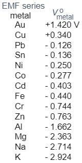 EMF series
Vo
metal
metal
Au
Cu
+1.420 V
+0.340
- 0.126
- 0.136
Pb
Sn
Ni
- 0.250
Co
- 0.277
Cd
- 0.403
Fe
- 0.440
Cr
- 0.744
Zn
- 0.763
Al
- 1.662
Mg
- 2.363
Na
- 2.714
K
- 2.924
