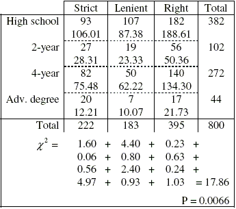 Right
182
Strict
Lenient
Total
High school
93
107
382
106.01
87.38
188.61
2-year
27
19
56
102
28.31
23.33
50.36
4-year
82
50
140
272
75.48
62.22
134.30
Adv. degree
20
7
17
44
12.21
10.07
21.73
Total
222
183
395
800
x =
1.60 + 4.40 +
0.23 +
0.63 +
0.56 + 2.40 + 0.24 +
0.06 + 0.80 +
4.97 + 0.93 + 1.03 = 17.86
P = 0.0066
||
