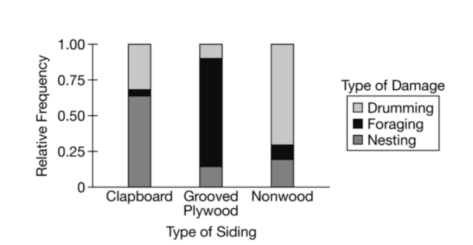 1.00-
0.75-
Type of Damage
O Drumming
Foraging
I Nesting
0.50+
0.25-
Clapboard Grooved Nonwood
Plywood
Type of Siding
Relative Frequency
