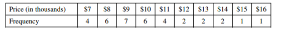 Price (in thousands)
$7
$8
$9
$10 $11 | $12 | $13 $14 $15
$16
Frequency
4
6.
6
4
2
1
2.
2.
