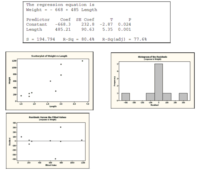 The regression equation is
Weight = - 668 + 485 Length
Predictor
Coef
SE Coef
T
P
Constant
-668.3
232.8 -2.87
0.024
Length
485.21
90.63
5.35
0.001
s = 194.794
R-Sq = 80.4%
R-Sq(adj) = 77.6%
Scatterplot of Weight vs Length
Histogramof the Residuals
(response is Wekght)
120어
1000-
800-
600-
400-
200
-200
-100
100
200
300
3.0
Length
15
20
2.5
3.5
Resklual
Residuals Versus the Fitted Values
(respome is Weighr)
400
300
200-
100-
0-
-100-
200 -
300
400어
200
600
Rtted Vakue
400
800
1000
1200
Aanba
