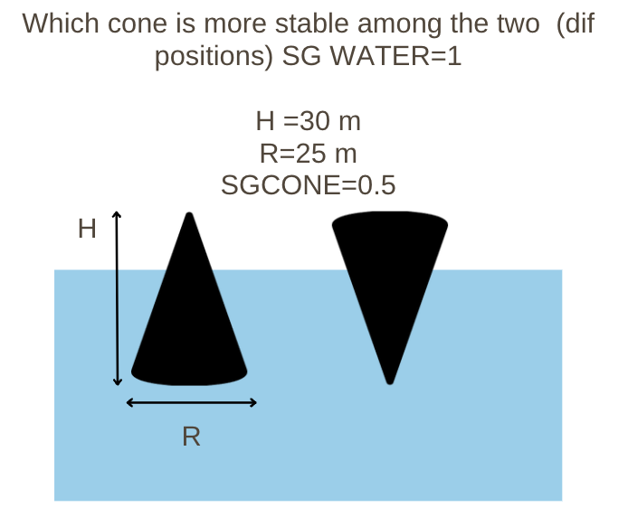 Which cone is more stable among the two (dif
positions) SG WATER=1
Н -30 m
R=25 m
SGCONE=0.5
H.
R
