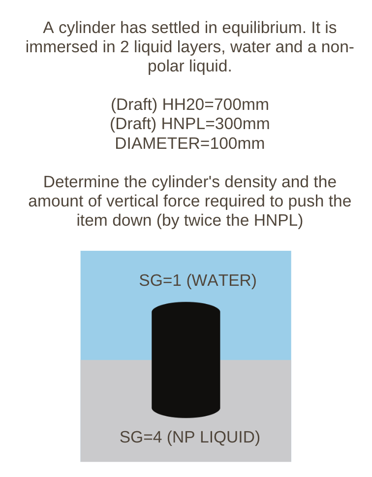 A cylinder has settled in equilibrium. It is
immersed in 2 liquid layers, water and a non-
polar liquid.
(Draft) HH20=700mm
(Draft) HNPL=300mm
DIAMETER=100mm
Determine the cylinder's density and the
amount of vertical force required to push the
item down (by twice the HNPL)
SG=1 (WATER)
SG=4 (NP LIQUID)
