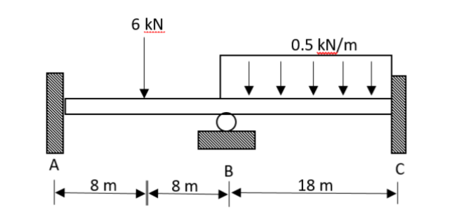 6 kN
0.5 kN/m
A
B
8 m
8 m
18 m
