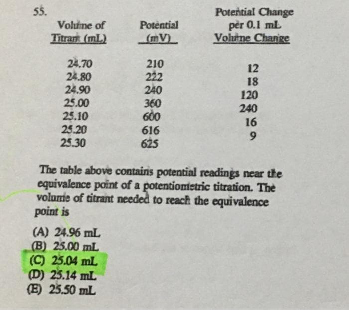 55.
Volume of
Titram (ml)
24.70
24.80
24.90
25.00
25.10
25.20
25.30
Potential
(mV)
(A) 24.96 mL
(B) 25.00 mL
(C) 25.04 mL
(D) 25.14 mL
(E) 25.50 mL
210
222
240
360
600
616
625
Potential Change
pèr 0.1 mL
Volume Change
12
18
120
240
16
9
The table above contains potential readings near the
equivalence point of a potentiometric titration. The
volume of titrant needed to reach the equivalence
point is