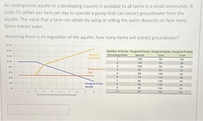 An underground aquifer in a developing country is available to all farms in a small community. It
costs 50 dollars per farm per day to operate a pump that can extract groundwater from the
aquifer. The value that a farm can obtain by using or selling the water depends on how many
farms extract water.
Assuming there is no regulation of the aquifer, how many farms will extract groundwater?
$160
$140
$120
$100
500
500
$40
1:20
50
2
3
6
Number of Farms Extracting Groundwater
.
Marginal
Social Cost
Marginal Private
Cost
Marginal Private
Benefit
10
Number of Farms Marginal Private Marginal Social Marginal Private
Extracting Water
1
2
3
4
5
6
7
8
9
10
Benefit
100
100
100
90
80
70
60
50
40
30
Cost
50
50
50
90
100
110
120
130
140
150
Cost
50
50
UN 50
50
50
50
50
50
50
50