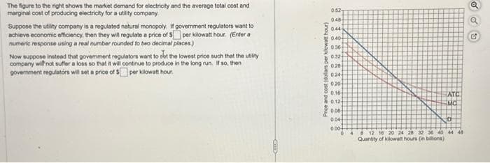 The figure to the right shows the market demand for electricity and the average total cost and
marginal cost of producing electricity for a utility company.
Suppose the utility company is a regulated natural monopoly. If government regulators want to
achieve economic efficiency, then they will regulate a price of $ per kilowatt hour. (Enter a
numeric response using a real number rounded to two decimal places)
Now suppose instead that government regulators want to eat the lowest price such that the utility
company will not suffer a loss so that it will continue to produce in the long run. If so, then i
government regulators will set a price of $ per kilowatt hour.
Price and cost (dollars per kilowatt hour)
0.52
048
044-
040-
0.36
0324
0.26
0.24
0.20
0.16
0.12
0.06
004
0.00+
ATC
MC
4
8 12 16 20 24 28 32 36 40 44 48
Quantity of kilowatt hours (in billions)