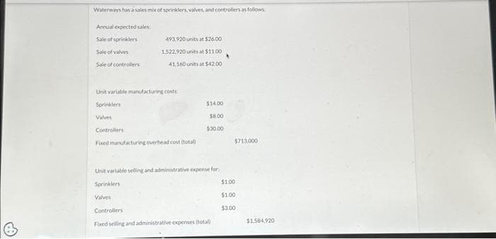 B
Waterways has a sales mix of sprinklers, valves, and controllers as follows
Annual expected sales
Sale of sprinklers
Sale of valves
Sale of controllers
Unit variable manufacturing costs:
Sprinklers
493,920 units at $26.00
1.522.920 units at $11.00
41.160 units at $42.00
Valves
Controllers
Fixed manufacturing overhead cost (total)
$14.00
$8.00
$30.00
Unit variable selling and administrative expense for
Sprinklers
Valves
Controllers
Fixed selling and administrative expenses (total)
$713,000
$1.00
$1.00
$3.00
$1.584,920