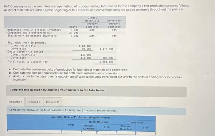 HI-T Company uses the weighted average method of process costing. Information for the company's first production process follows.
All direct materials are added at the beginning of this process, and conversion costs are added uniformly throughout the process.
Beginning work in process inventory.
Completed and transferred out
Ending work in process inventory
Beginning work in process:
Direct materials
Conversion
Costs added this periodi
Direct materials
Conversion
Total costs to account for
Required A
Units
3,000
29,000
8,000
Required B
Required C
Direct
Materials
Percent
Complete
100%
100%
$ 83,000
92,688
435,000
371,000
a. Compute the equivalent units of production for both direct materials and conversion.
b. Compute the cost per equivalent unit for both direct materials and conversion.
c. Assign costs to the department's output-specifically, to the units transferred out and to the units in ending work in process
inventory.
Complete this question by entering your answers in the tabs below.
Units
Conversion
Percent
Complete
80%
40%
$ 175,688
806,000
$ 981,680
Percent
Complete
Compute the equivalent units of production for both direct materials and conversion.
Equivalent Units of Production: Weighted average
Direct Materials
EUP
Conversion
Percent
Complete
EUP