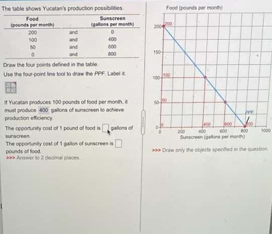 The table shows Yucatan's production possibities,
Food (pounds per month)
Food
(pounds per month)
200
Sunscreen
(gallons per month)
and
200
100
and
400
50
and
600
and
800
150-
Draw the four points defined in the table.
Use the four-point line tool to draw the PPF. Label it.
100
100
IH Yucatan produces 100 pounds of food per month, it
must produce 400 galions of sunscreen to achieve
production efficiency
50
The opportunity cost of 1 pound of food isegallons of
le00
400
Sunscreen (galons per month)
le00
sunscreen
200
1000
The opportunity cost of 1 gallon of sunscroen isO
pounds of food.
> Answer to 2 decmal places.
» Draw only the objects specified in the question
