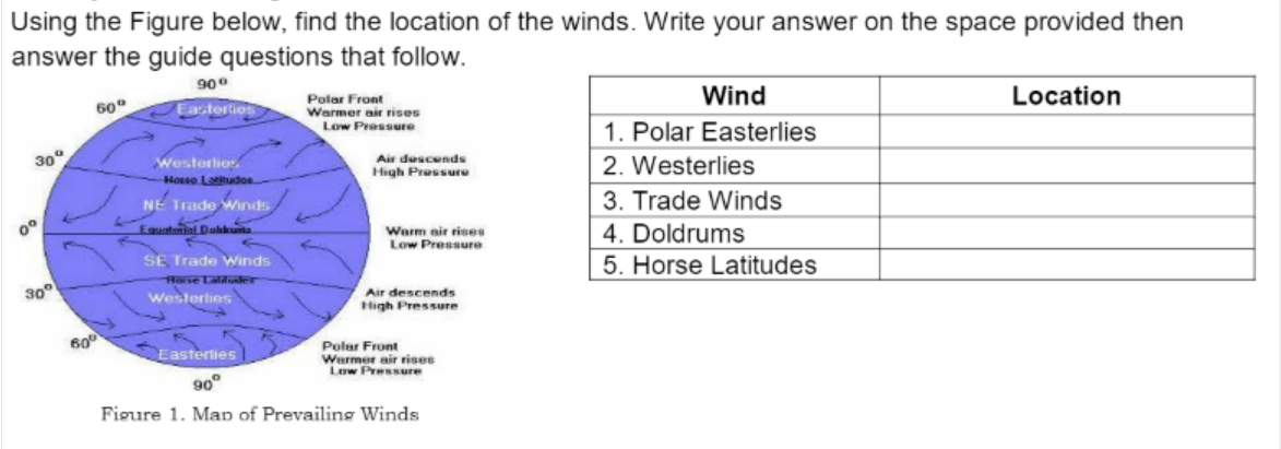 Using the Figure below, find the location of the winds. Write your answer on the space provided then
answer the guide questions that follow.
90°
Polar Front
Wind
Location
60°
Easterties
Warmer air rises
Low Pressure
1. Polar Easterlies
30
Air descends
High Pressure
2. Westerlies
Westerlior
Houo Laudos.
3. Trade Winds
NE Trade Winds
4. Doldrums
5. Horse Latitudes
Equateinl Dalku
Warm air rises
Low Pressure
SE Trade Winds
Hase Lalduder
300
Air descends
Westerlies
High Pressure
Polar Front
Warmer air rises
Low Pressure
Easterlies
90°
Figure 1. Map of Prevailing Winds
