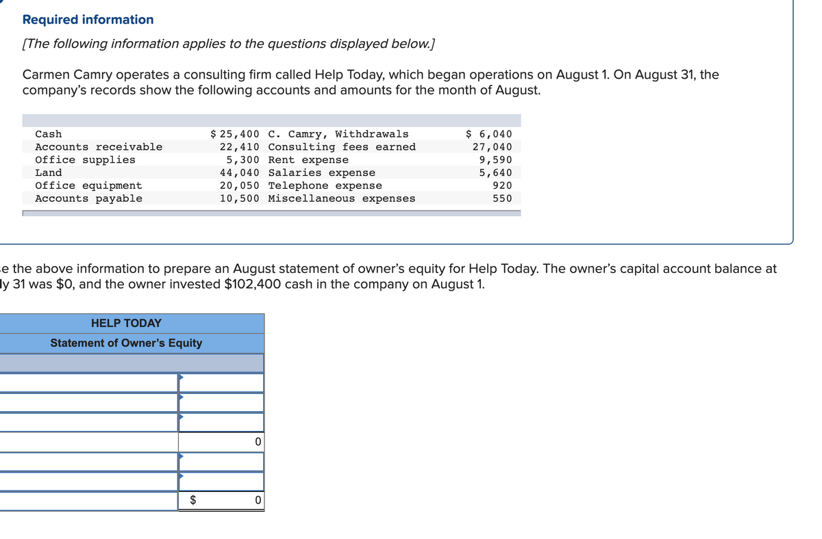 Required information
[The following information applies to the questions displayed below.]
Carmen Camry operates a consulting firm called Help Today, which began operations on August 1. On August 31, the
company's records show the following accounts and amounts for the month of August.
$ 25,400 C. Camry, Withdrawals
22,410 Consulting fees earned
5,300 Rent expense
44,040 Salaries expense
20,050 Telephone expense
10,500 Miscellaneous
$ 6,040
27,040
9,590
Cash
Accounts receivable
Office supplies
Land
5,640
Office equipment
Accounts payable
920
expenses
550
se the above information to prepare an August statement of owner's equity for Help Today. The owner's capital account balance at
ly 31 was $0, and the owner invested $102,400 cash in the company on August 1.
HELP TODAY
Statement of Owner's Equity
