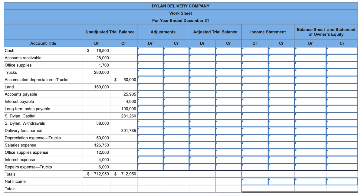 ### Dylan Delivery Company Work Sheet
**For the Year Ended December 31**

The following worksheet summarizes the unadjusted trial balance, adjustments, adjusted trial balance, income statement, and balance sheet for Dylan Delivery Company for the year ended December 31.

#### Account Details:

| Account Title                      | Unadjusted Trial Balance | Adjustments | Adjusted Trial Balance | Income Statement | Balance Sheet and Statement of Owner’s Equity |
|------------------------------------|:-------------:|:-----------:|:-------------:|:----------------:|----------------------------------------:|
|                                    |       Dr      |     Cr      |       Dr      |       Cr         |       Dr        |       Cr         |       Dr         |       Cr        |
| Cash                               | $ 16,500      |             |               |               |               |               |               |               |
| Accounts receivable                | 28,000        |             |               |               |               |               |               |               |
| Office supplies                    | 1,700         |             |               |               |               |               |               |               |
| Trucks                             | 280,000       |             |               |               |               |               |               |               |
| Accumulated depreciation—Trucks    |               | $ 50,000    |               |               |               |               |               |               |
| Land                               | 150,000       |             |               |               |               |               |               |               |
| Accounts payable                   |               | 25,905      |               |               |               |               |               |               |
| Interest payable                   |               | 4,000       |               |               |               |               |               |               |
| Long-term notes payable            |               | 100,000     |               |               |               |               |               |               |
| S. Dylan, Capital                  |               | 231,260     |               |               |               |               |               |               |
| S. Dylan, Withdrawals              | 38,000        |             |               |               |               |               |               |               |
| Delivery fees earned               |               | 301,785     |               |               |               |               |               |               |
| Depreciation expense—Trucks        | 50,000        |             |               |               |               |               |               |               |
| Salaries expense                   | 126,