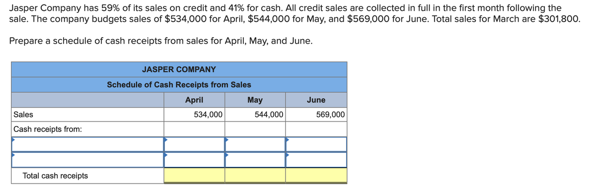 Jasper Company has 59% of its sales on credit and 41% for cash. All credit sales are collected in full in the first month following the
sale. The company budgets sales of $534,000 for April, $544,000 for May, and $569,000 for June. Total sales for March are $301,800.
Prepare a schedule of cash receipts from sales for April, May, and June.
Sales
Cash receipts from:
Total cash receipts
JASPER COMPANY
Schedule of Cash Receipts from Sales
April
534,000
May
544,000
June
569,000