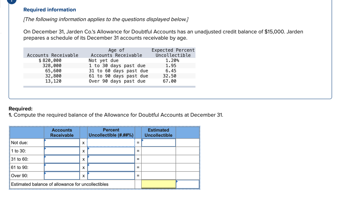 Required information
[The following information applies to the questions displayed below.]
On December 31, Jarden Co.'s Allowance for Doubtful Accounts has an unadjusted credit balance of $15,000. Jarden
prepares a schedule of its December 31 accounts receivable by age.
Expected Percent
Uncollectible
1.20%
Accounts Receivable
$ 820,000
328,000
65,600
32,800
13,120
Accounts
Receivable
Required:
1. Compute the required balance of the Allowance for Doubtful Accounts at December 31.
X
Not due:
1 to 30:
31 to 60:
61 to 90:
Over 90:
Estimated balance of allowance for uncollectibles
X
X
Age of
Accounts Receivable
Not yet due
1 to 30 days past due
31 to 60 days past due
61 to 90 days past due
Over 90 days past due
X
X
Percent
Uncollectible (#.##%)
||
=
=
=
1.95
6.45
32.50
67.00
=
Estimated
Uncollectible