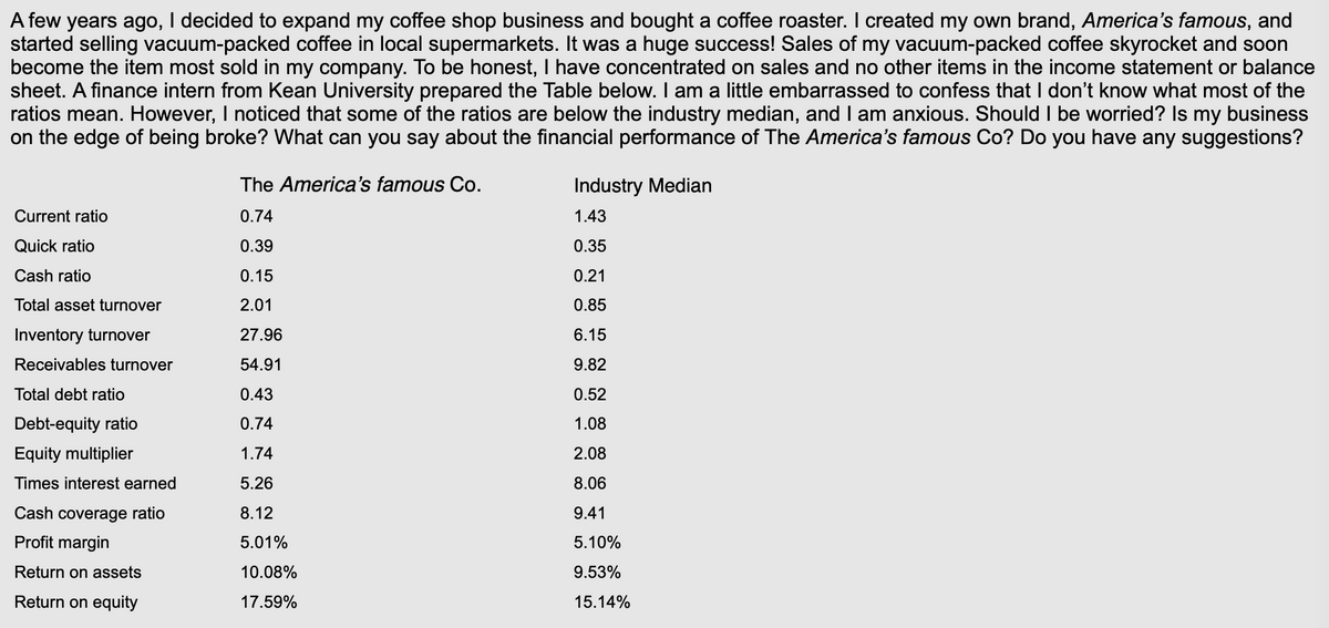 A few years ago, I decided to expand my coffee shop business and bought a coffee roaster. I created my own brand, America's famous, and
started selling vacuum-packed coffee in local supermarkets. It was a huge success! Sales of my vacuum-packed coffee skyrocket and soon
become the item most sold in my company. To be honest, I have concentrated on sales and no other items in the income statement or balance
sheet. A finance intern from Kean University prepared the Table below. I am a little embarrassed to confess that I don't know what most of the
ratios mean. However, I noticed that some of the ratios are below the industry median, and I am anxious. Should I be worried? Is my business
on the edge of being broke? What can you say about the financial performance of The America's famous Co? Do you have any suggestions?
Current ratio
Quick ratio
Cash ratio
Total asset turnover
Inventory turnover
Receivables turnover
Total debt ratio
Debt-equity ratio
Equity multiplier
Times interest earned
Cash coverage ratio
Profit margin
Return on assets
Return on equity
The America's famous Co.
0.74
0.39
0.15
2.01
27.96
54.91
0.43
0.74
1.74
5.26
8.12
5.01%
10.08%
17.59%
Industry Median
1.43
0.35
0.21
0.85
6.15
9.82
0.52
1.08
2.08
8.06
9.41
5.10%
9.53%
15.14%