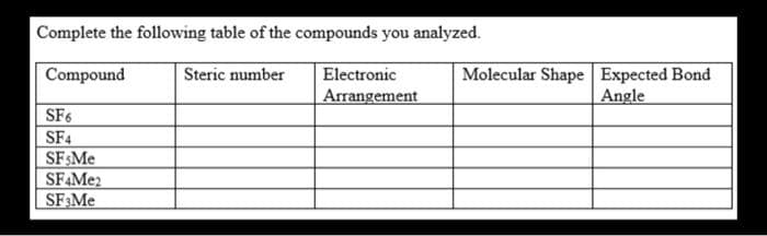 Complete the following table of the compounds you analyzed.
Molecular Shape Expected Bond
Angle
Compound
Steric number
Electronic
Arrangement
SF6
SF4
SF Me
SF4ME2
SF3ME
