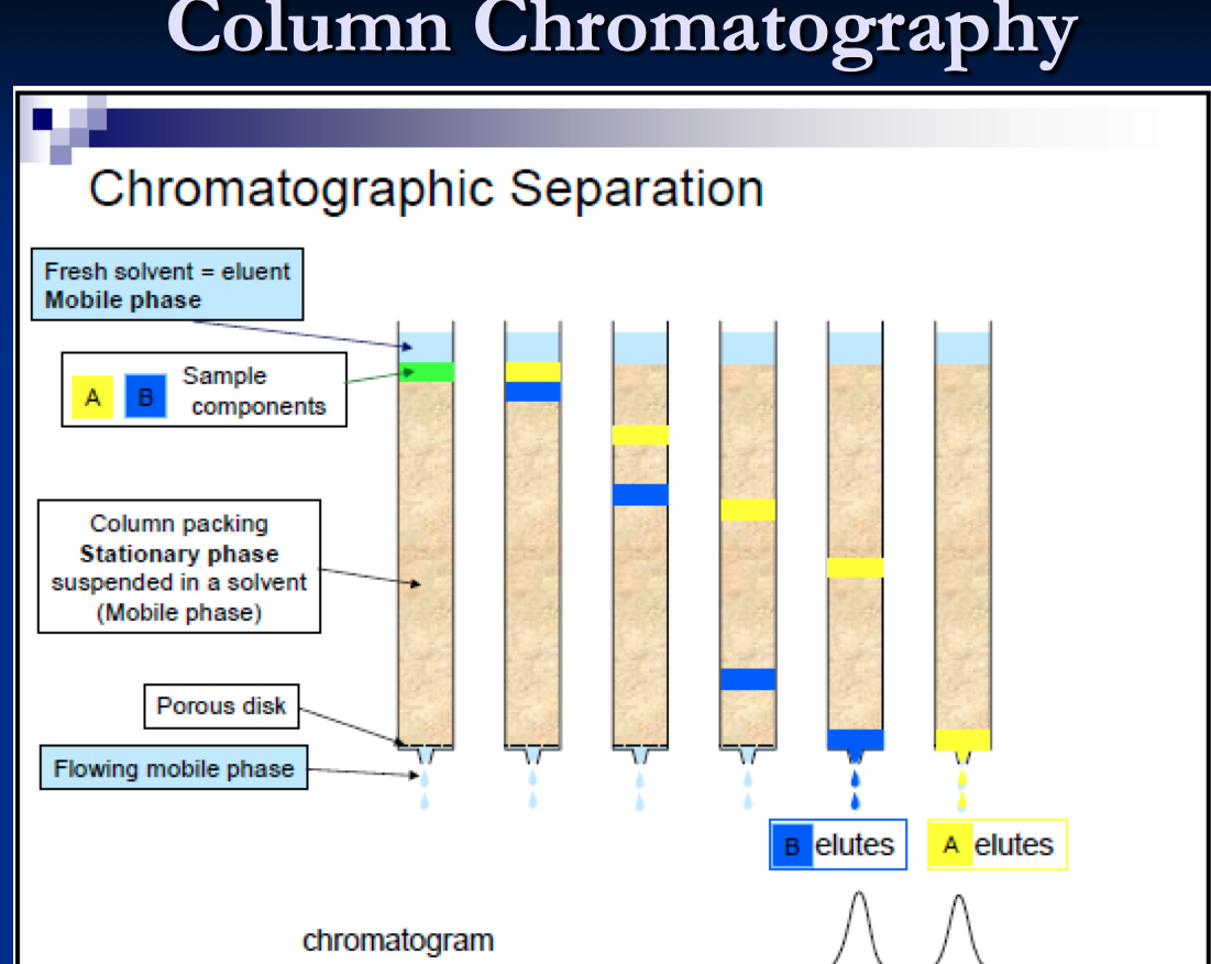 Column Chromatography
Chromatographic Separation
Fresh solvent = eluent
Mobile phase
Sample
components
A
Column packing
Stationary phase
suspended in a solvent
(Mobile phase)
Porous disk
Flowing mobile phase
B elutes
A elutes
chromatogram
