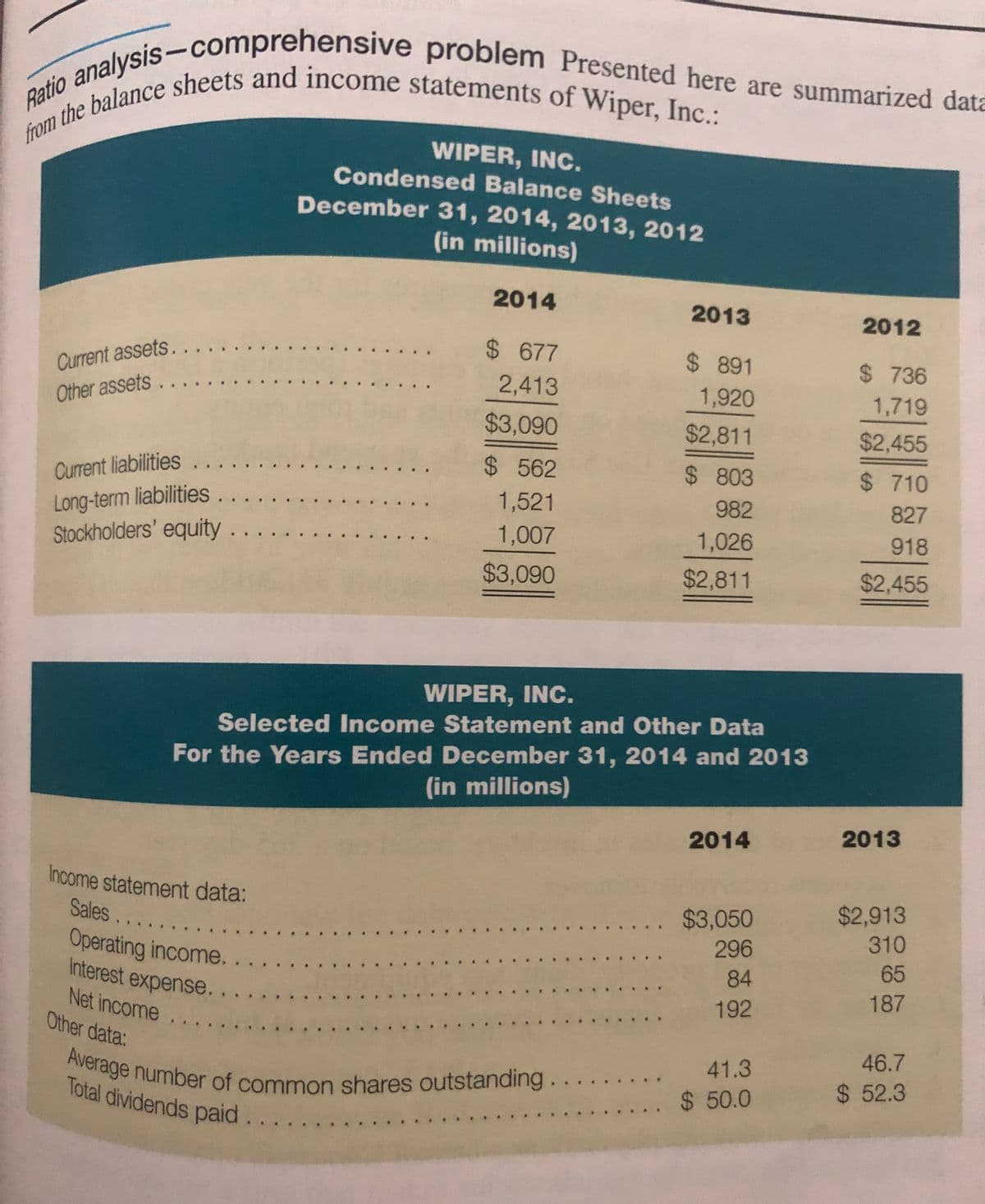 from the balance sheets and income statements of Wiper, Inc.:
Average number of common shares outstanding.
Ratio problem Presented here are summarized data
WIPER, INC.
Condensed Balance Sheets
December 31, 2014, 2013, 2012
(in millions)
2014
2013
2012
$ 677
$ 891
$ 736
Current assets.
2,413
1,920
1,719
Other assets
$3,090
$2,811
$2,455
$ 562
$ 803
$ 710
Current liabilities
Long-term liabilities.
Stockholders' equity
1,521
982
827
1,007
1,026
918
$3,090
$2,811
$2,455
WIPER, INC.
Selected Income Statement and Other Data
For the Years Ended December 31, 2014 and 2013
(in millions)
2014
2013
Income statement data:
Sales....
$3,050
$2,913
296
310
Operating income.
Interest expense.
Net income
Other data:
65
84
187
192
46.7
41.3
Total dividends paid.
$ 50.0
$ 52.3
